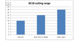 Cutting range diagram for Farma BC18 tree shear fitted to excavtors.
